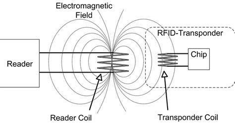 measuring resonant frequency of rfid tags|Contactless RFID Tag Measurements .